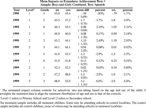 The Impact of Progresa on Achievement Test Scores 